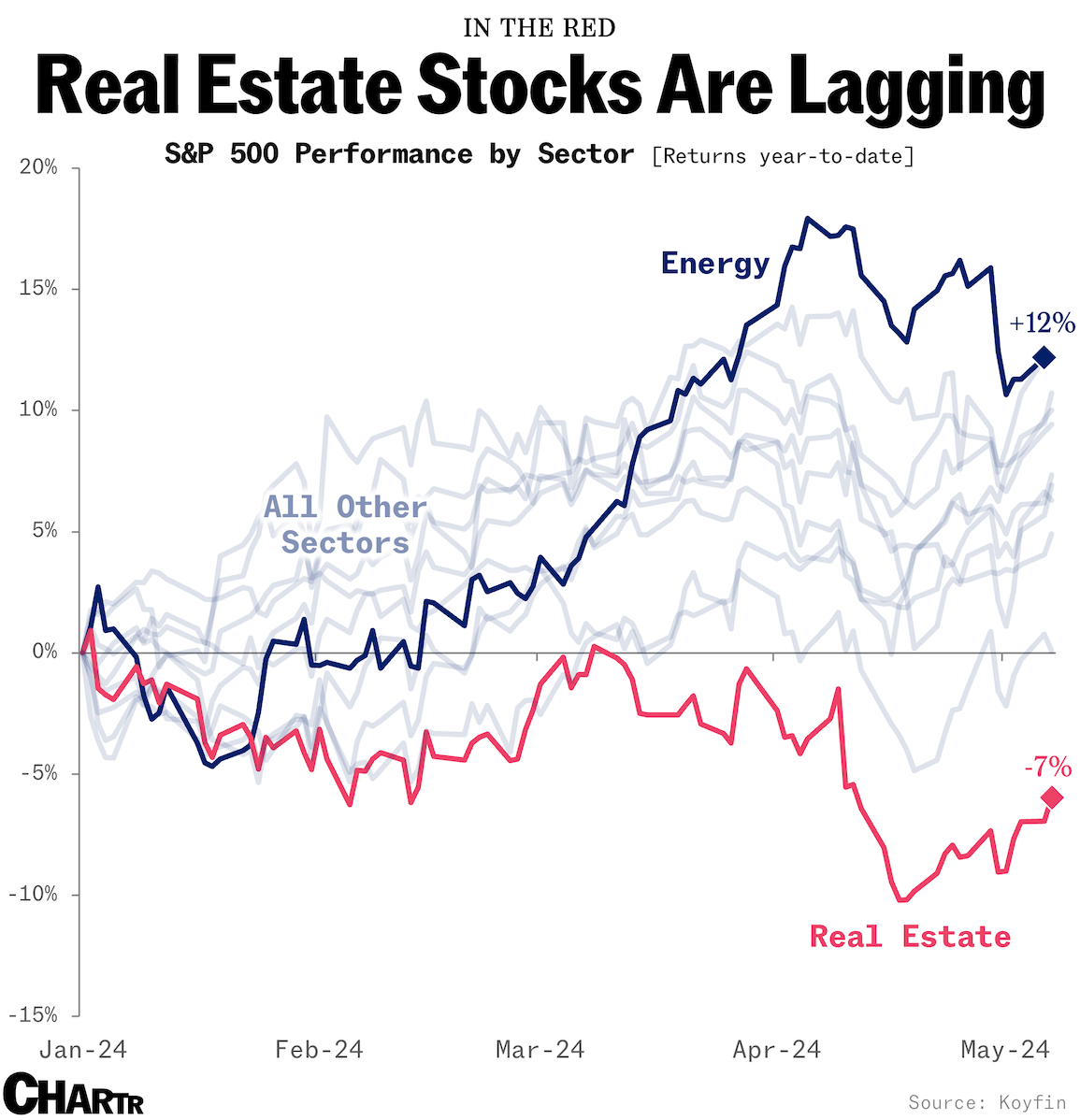Real estate stocks